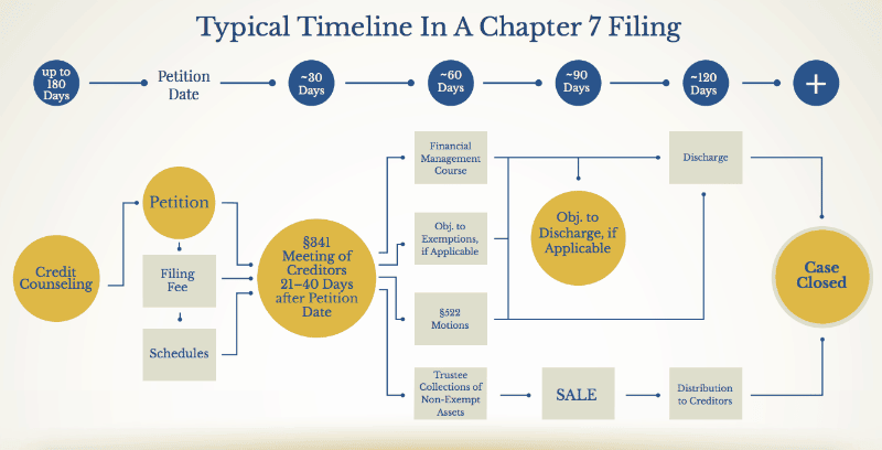 How Much Do I Have To Be In Debt To File Chapter 7?