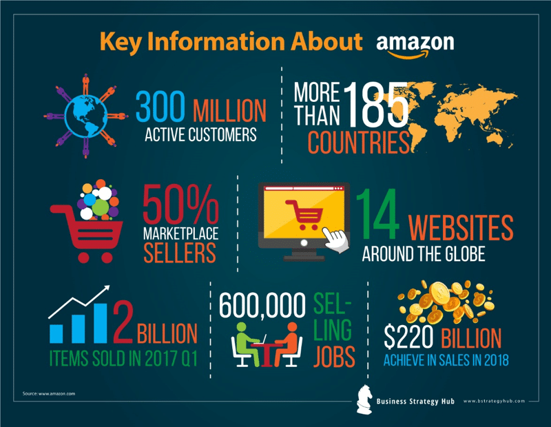Key facts about Amazon