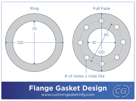 Custom Flange Gaskets | Full Face & Ring Gasket - Custom Gasket Mfg