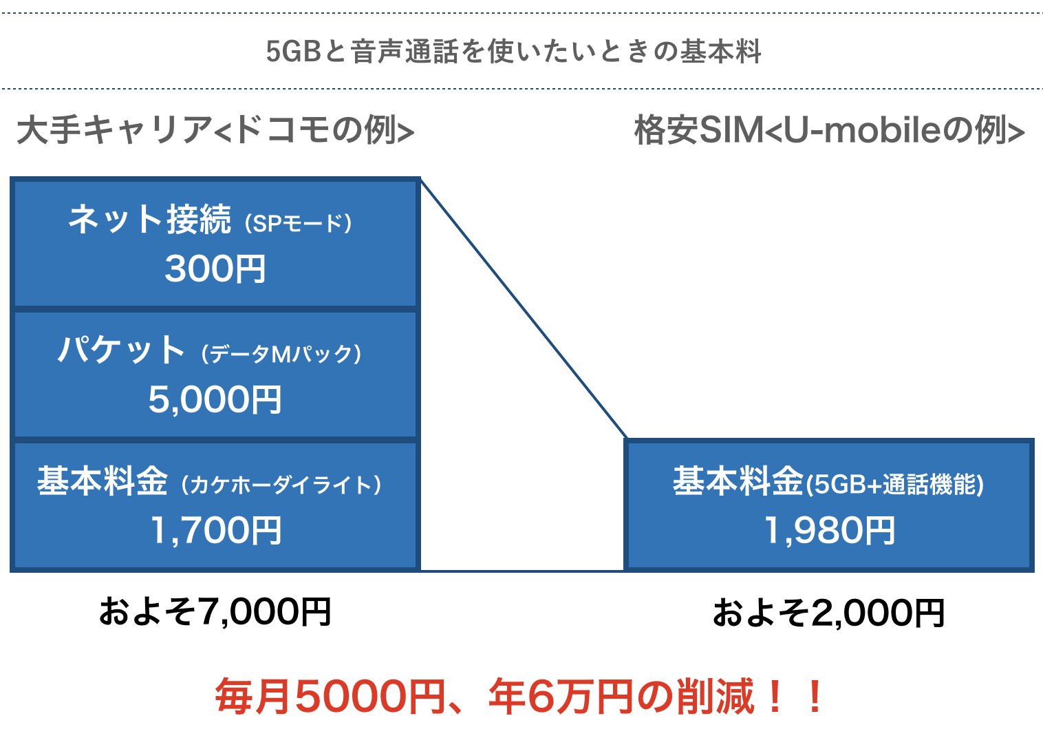 【2019年12月版】格安SIMおすすめランキング｜速度・料金で徹底比較