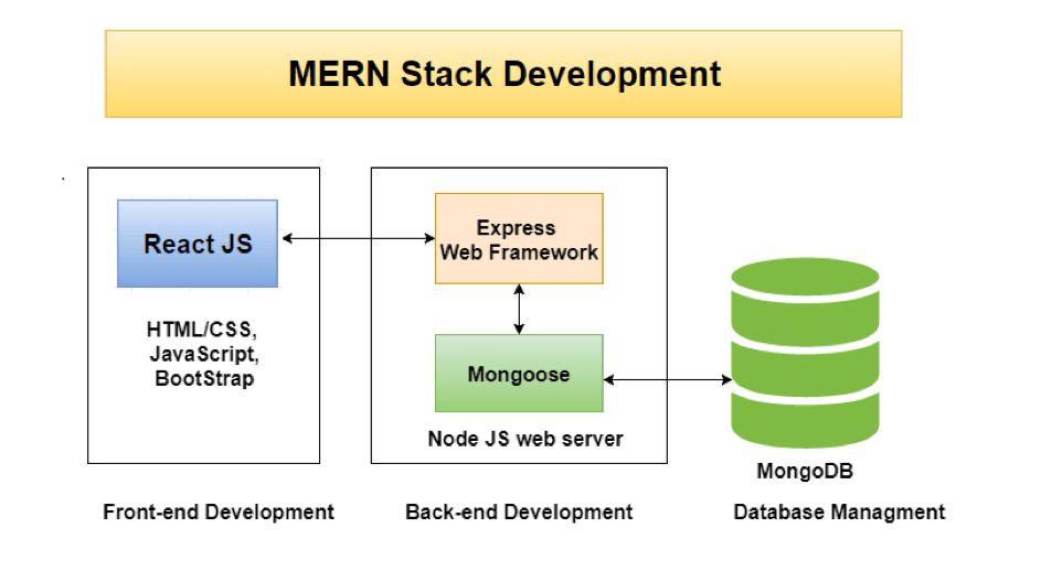 How do MERN stack technologies work together?