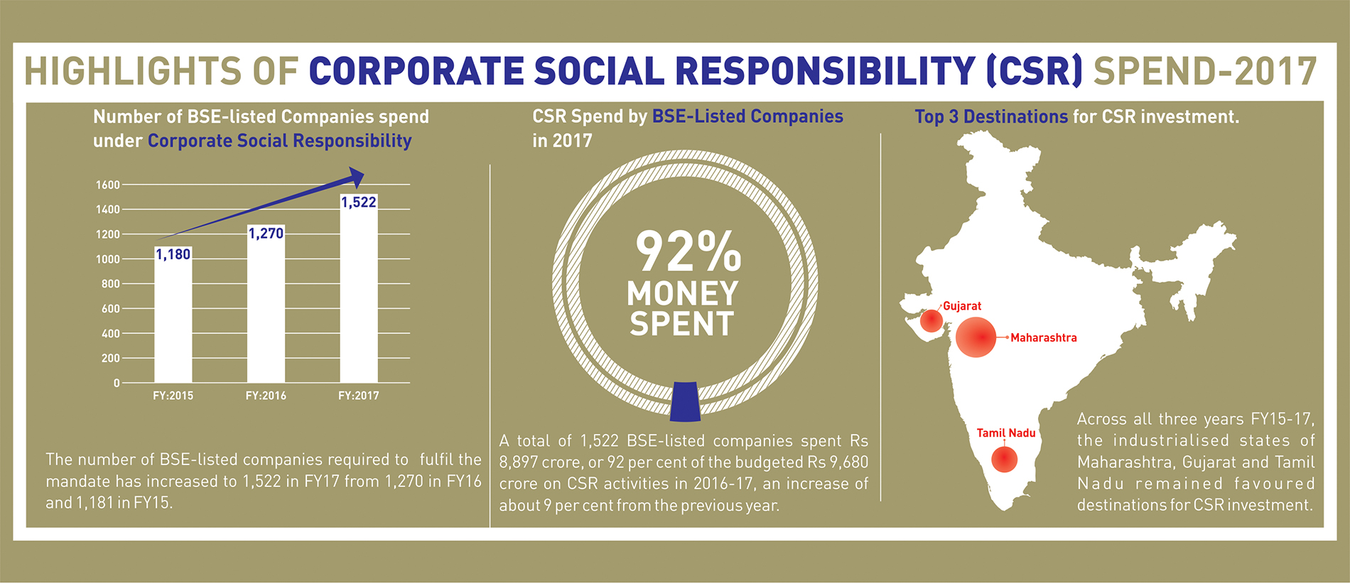 Latest CSR Trends and factors influencing CSR in India. Fiinovation