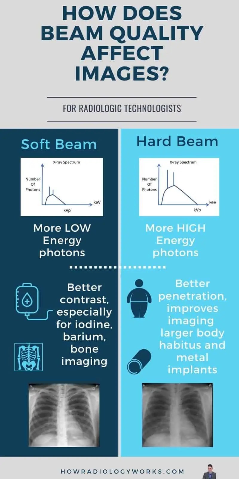 Beam Quality, Beam Quantity (mA, KVp, HVL) For Radiologic Technologist