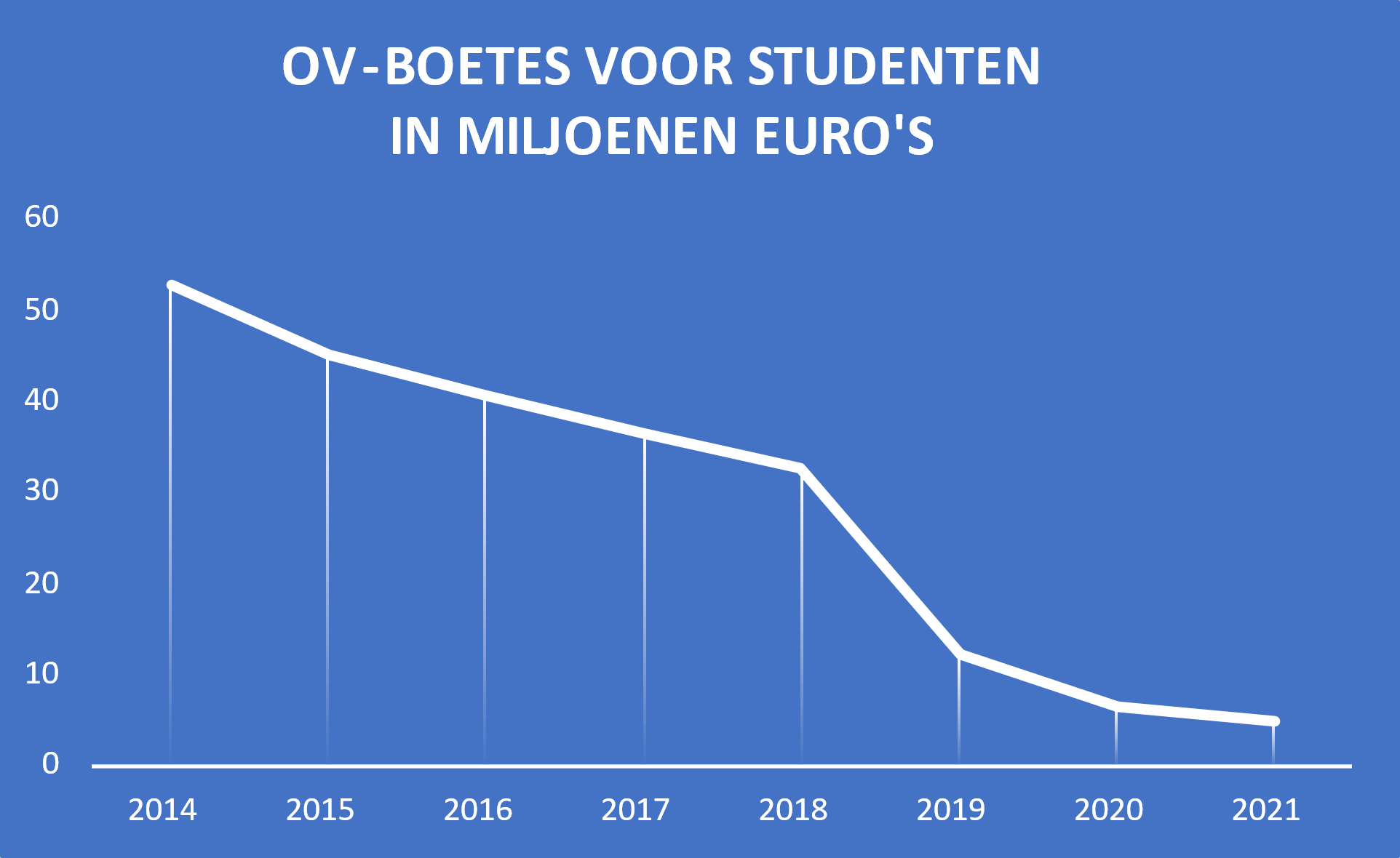 boetes 2023 Studenten Betalen Nog Altijd 5 Miljoen Euro Aan Ov-Boetes - Punt.