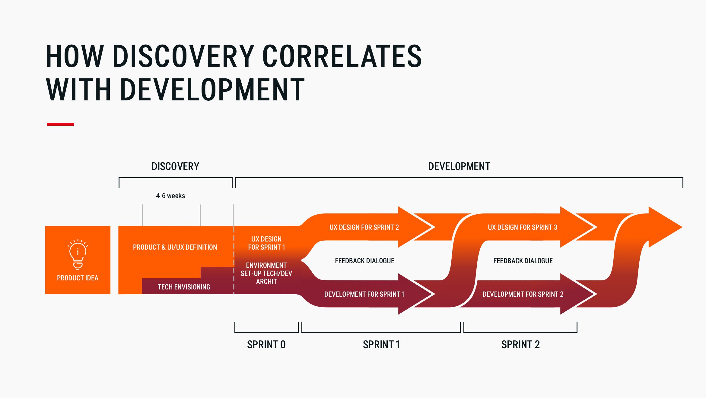 Why Discovery Phase is Crucial for Product Success? Sigma Software