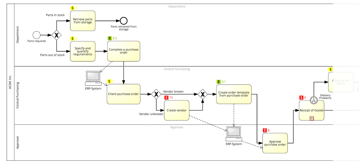 Visualizing Business Process KPIs SAP Signavio