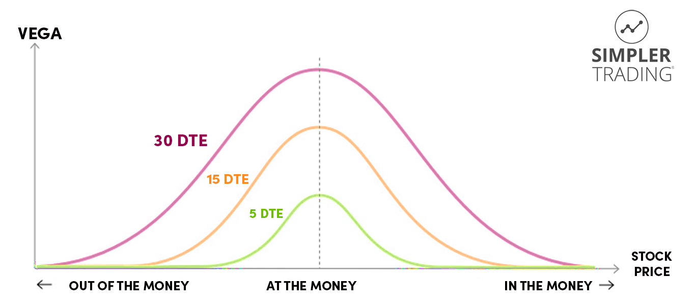 What Is Options Vega Simpler Trading