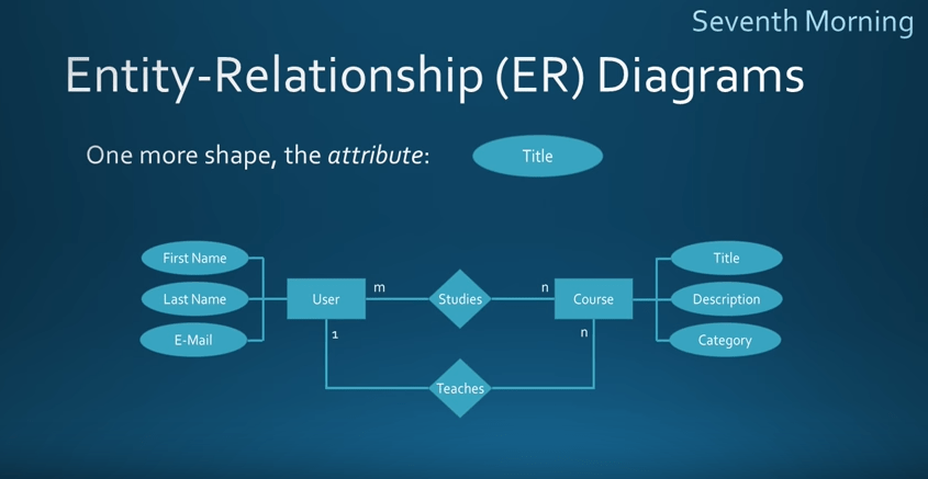 What is an Entity Relationship Diagram? When should you use one
