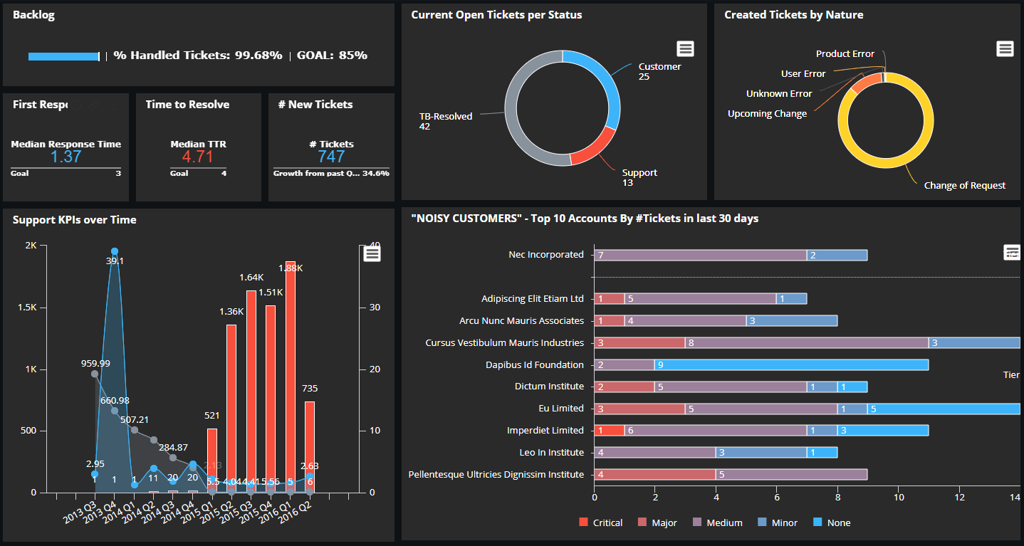 Helpdesk Dashboard Customer Tickets Sisense