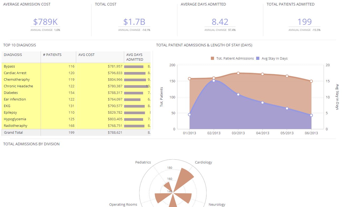 What Is Healthcare Data Analytics? With Examples Sisense