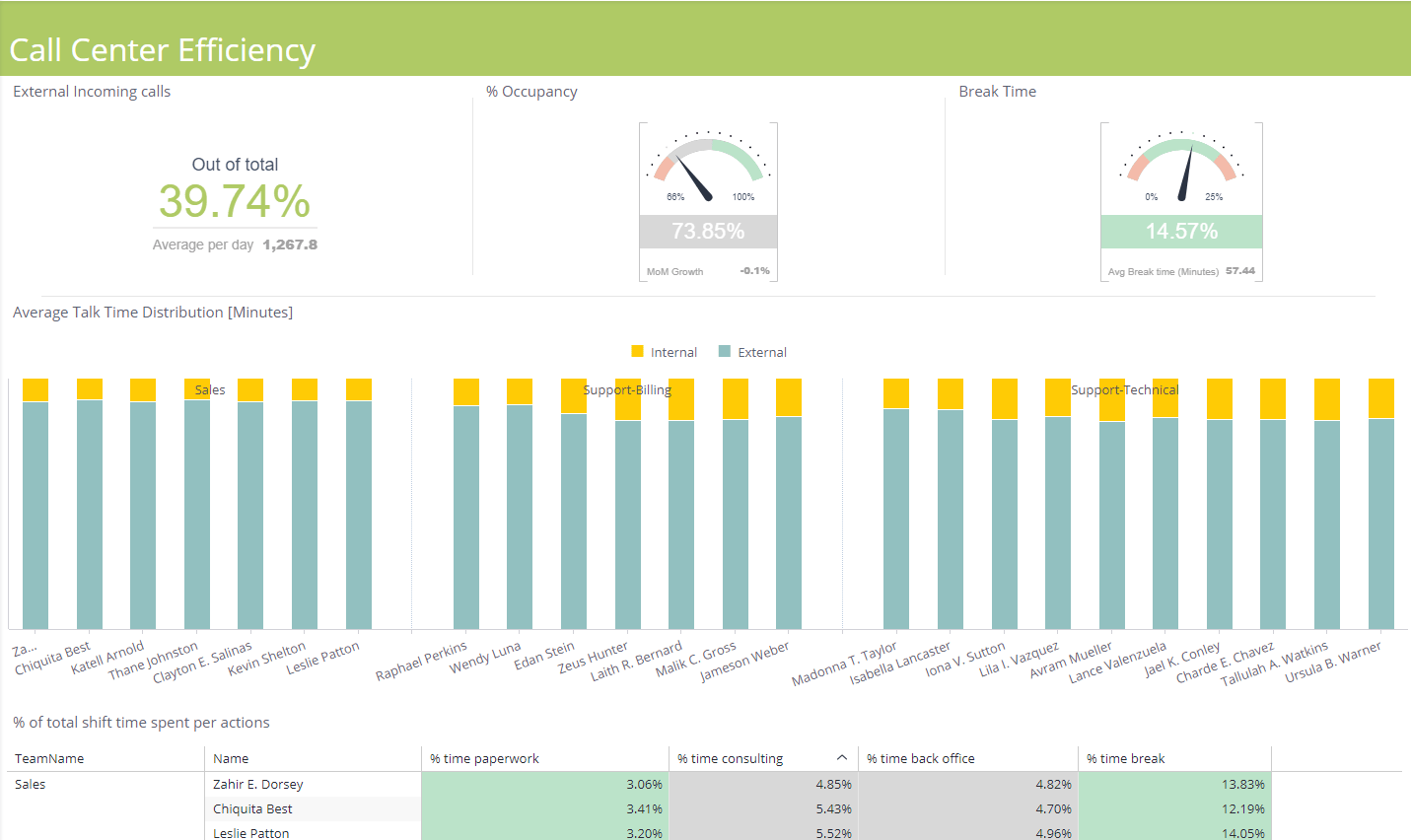 Call Center Rep Efficiency Dashboard & Data Model Templates Sisense