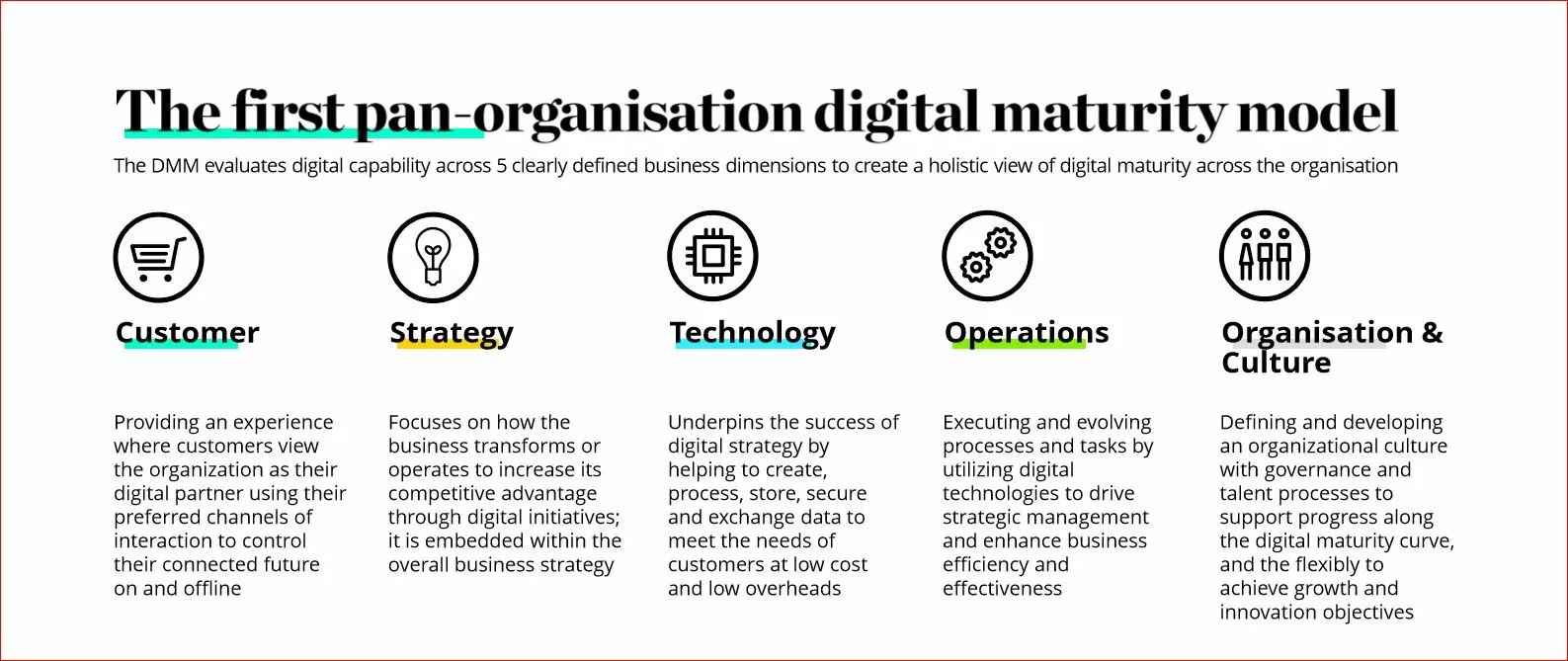 Digital Maturity Model Deloitte SlideModel