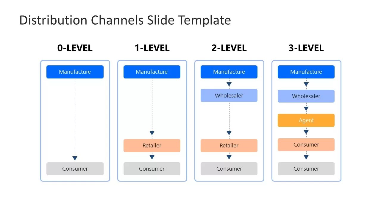 Distribution Channel Levels Diagrams SlideModel