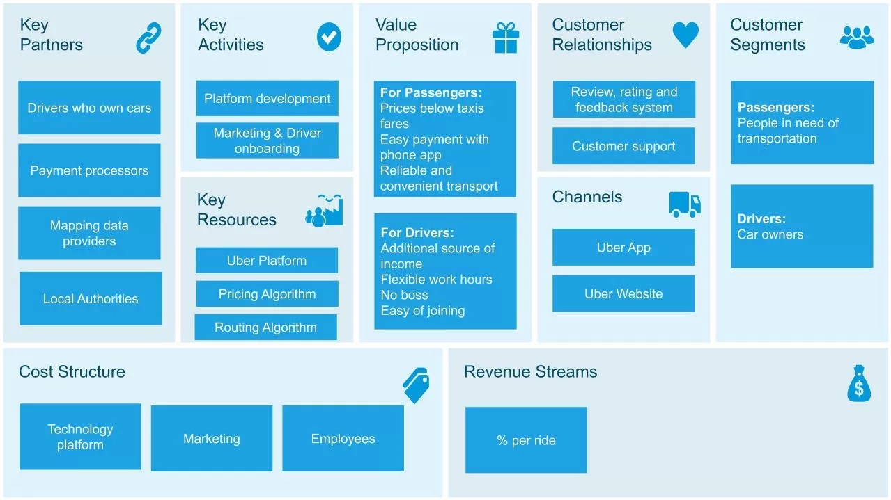 What is a Business Model Canvas? (Quick Guide and Examples)
