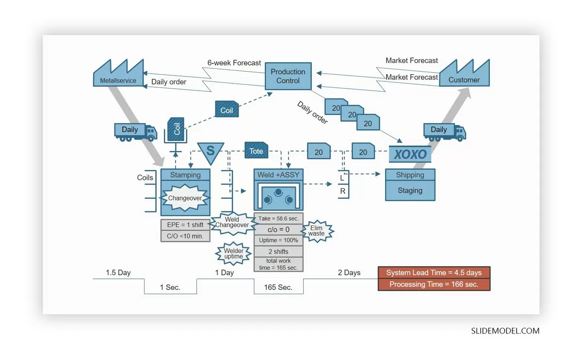Value Stream Mapping (VSM) Guide for Manufacturing Leaders SlideModel