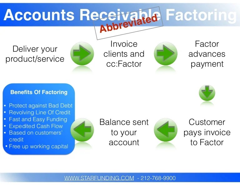 Accounts Receivable Factoring The Abridged Version