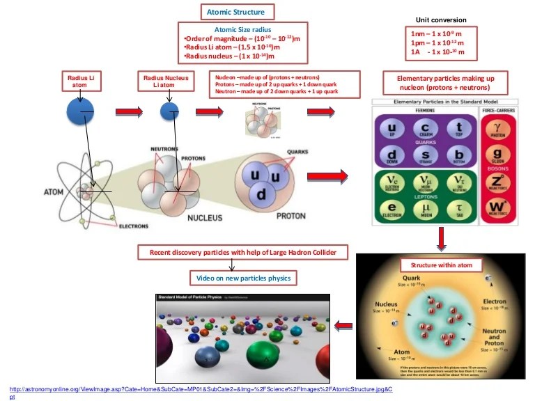 IB Chemistry on Atomic Structure, Particle Physics and Relative Atomi…