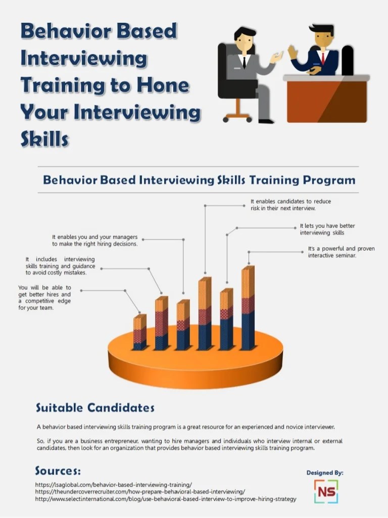 Behavior Based Interviewing Training to Hone Your Interviewing Skills