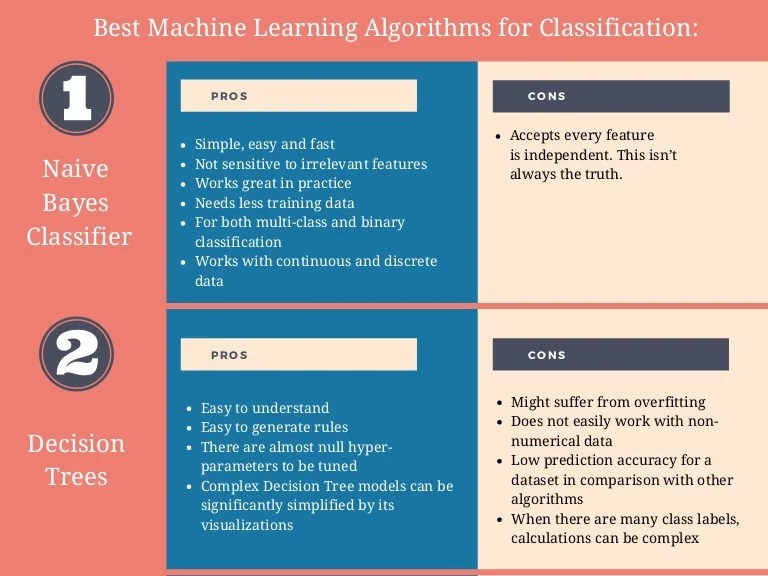 Best machine learning algorithms for classification infographic Best machine learning algorithms for classification infographic