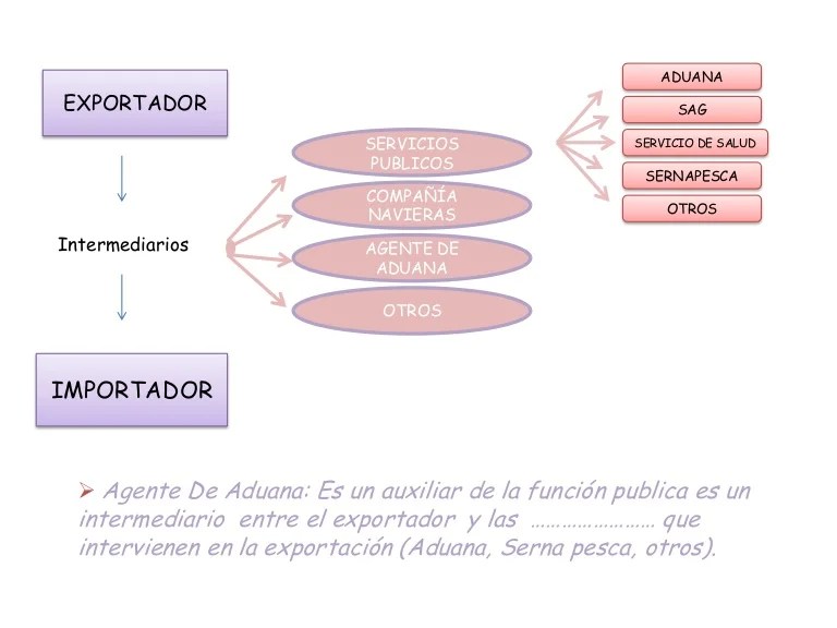Comercio exterior (mapas conceptuales)
