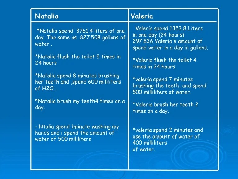 Chart How much water do we use in 24 Hours