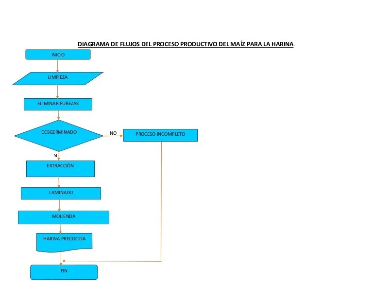 Diagrama de flujos del proceso productivo del maíz para la harina