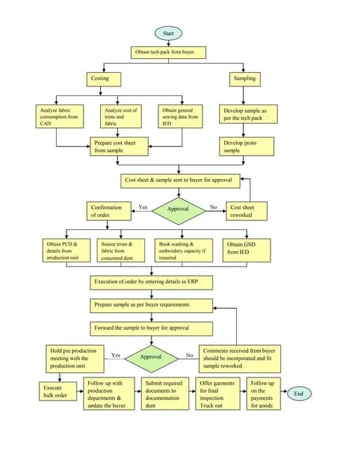 Welding Electrode manufacturing Process Flow chart