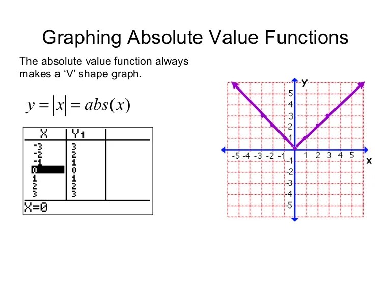 Absolute value calculator graph