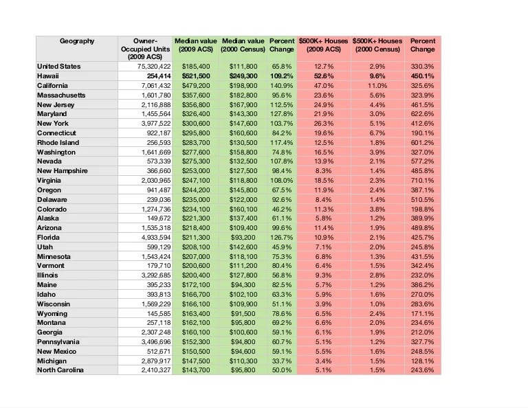 Home Value State Rankings
