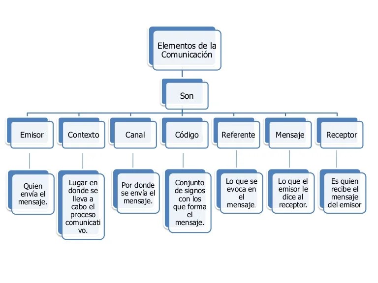 La Comunicacion y sus Elementos