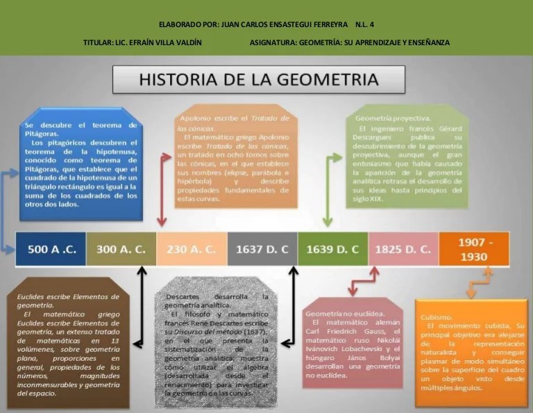 Linea del tiempo de la geometría
