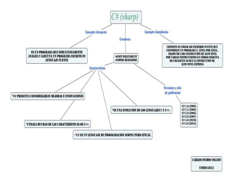 mapa conceptual de C