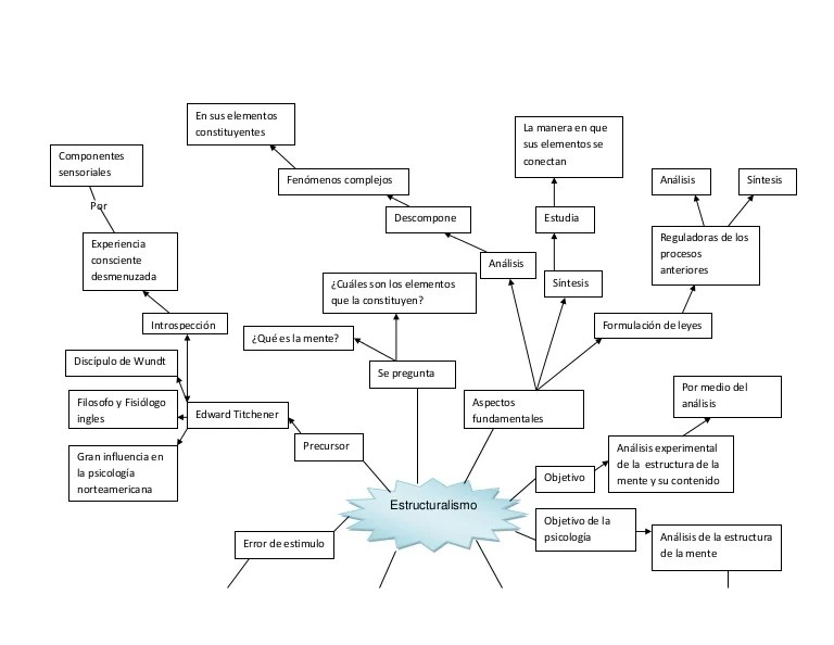 Mapa Estructuralismo