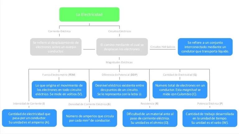 Mapa Conceptual â€” Electricidad Conceptos BÃ¡sicos