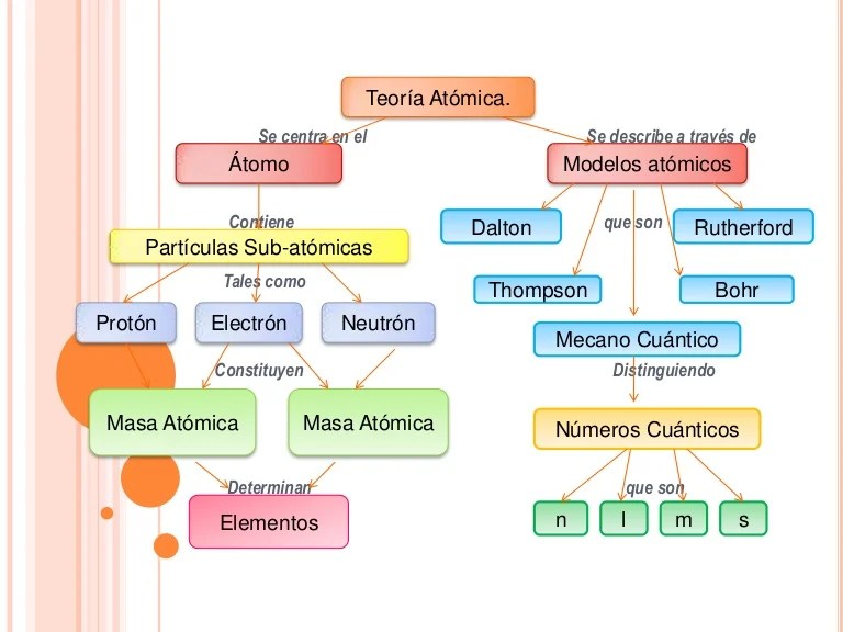 Mapa conceptual.; TeorÃ­a AtÃ³mica