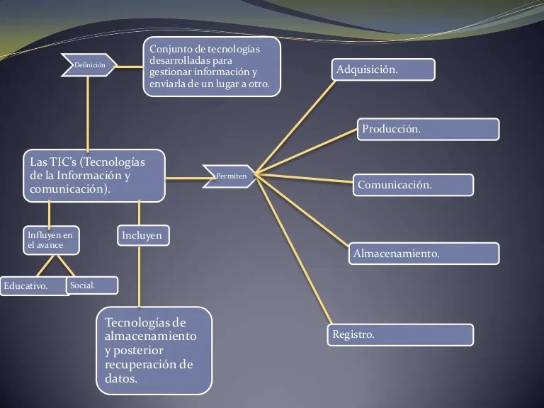 Mapa conceptual de las tics