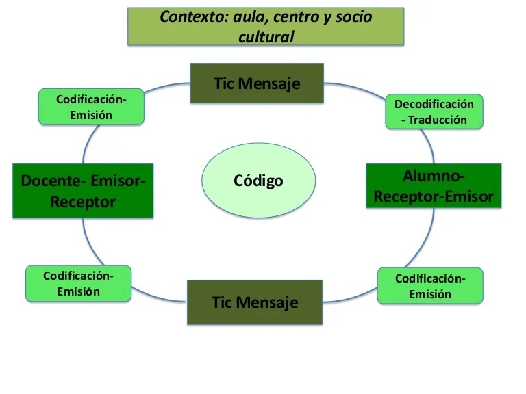 16+ Tecnicas De Comunicacion Eficaz Mapa Conceptual Pics Nietma