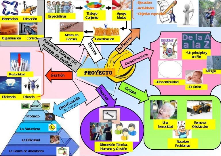 Mapa mental Proyectos