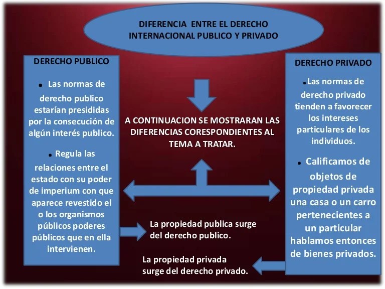 diferencia entre derecho internacional publico y privado