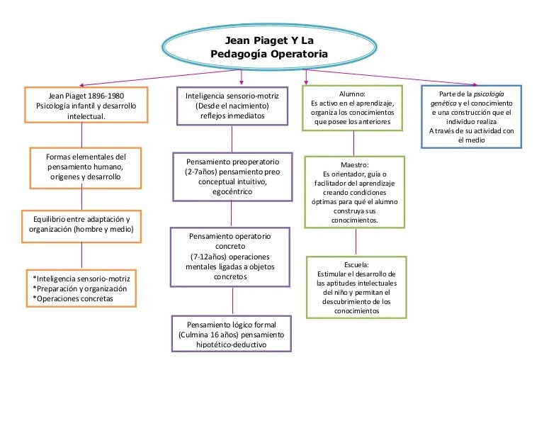 Teoria De Jean Piaget Mapa Conceptual