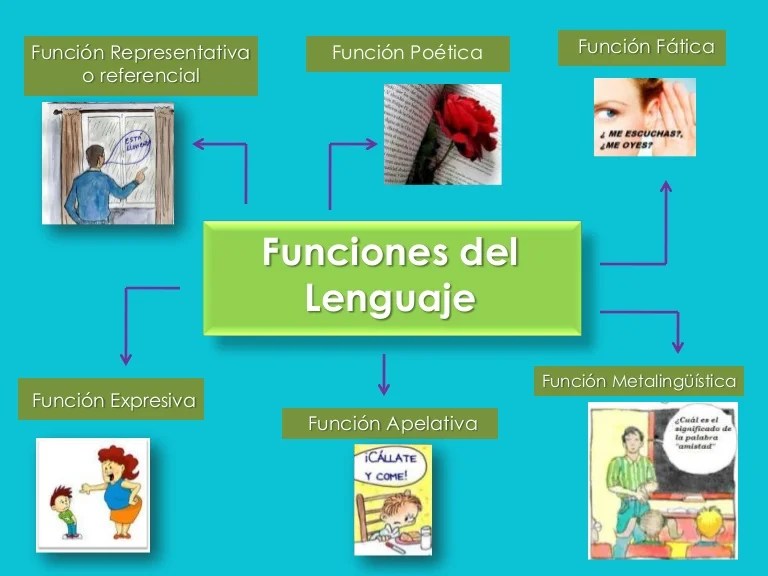 LENGUAJE MAPA MENTAL FUNCIONES DEL LENGUAJE