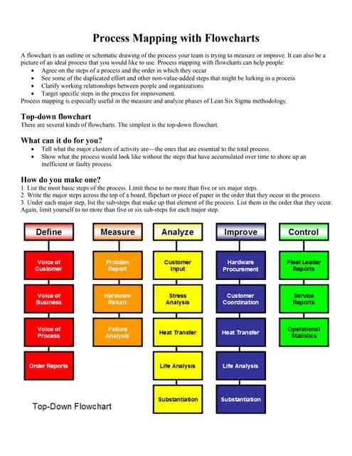 How to create a SIPOC diagram | PPT