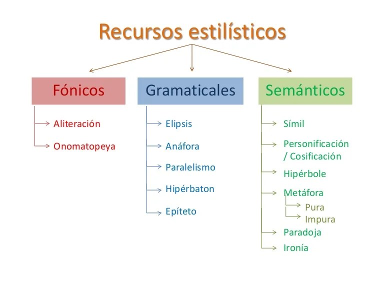 Literatura Recursos estilísticos