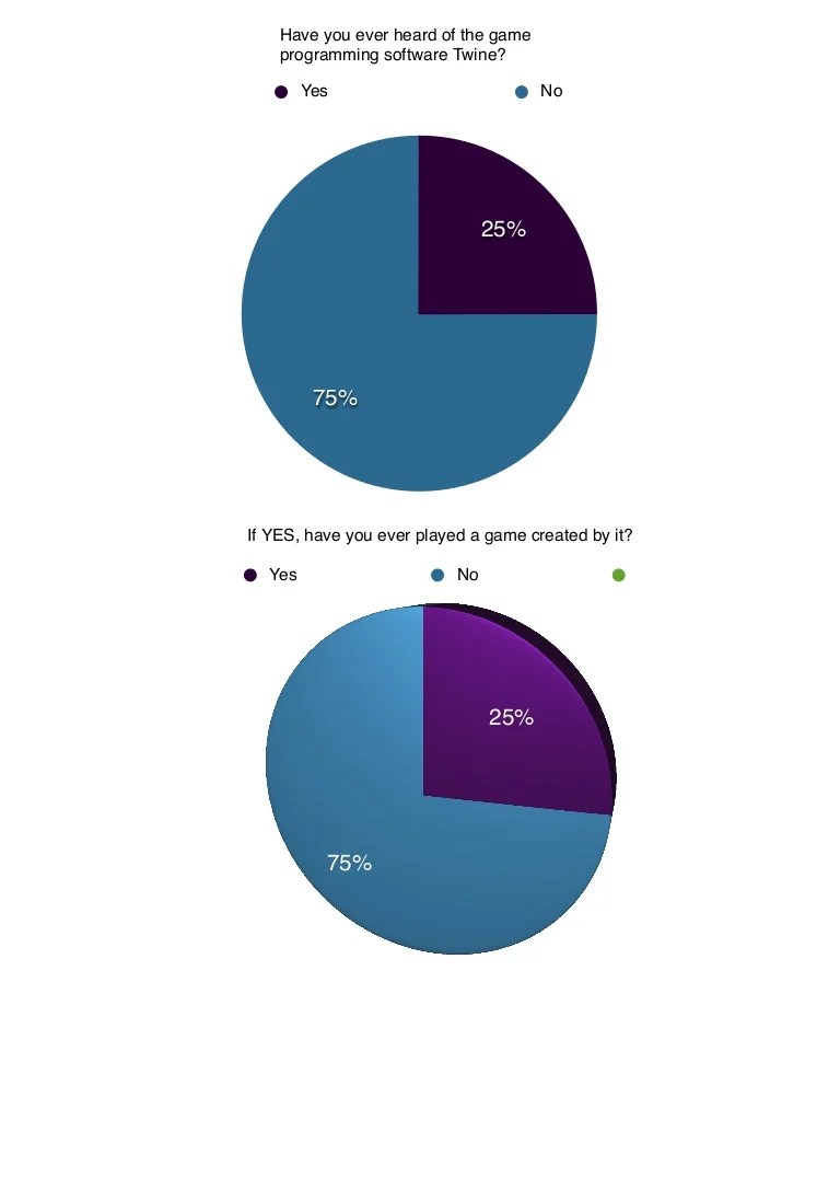 Survey monkey charts