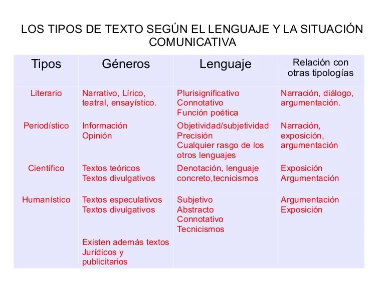 Tipos de textos según intención comunicativa