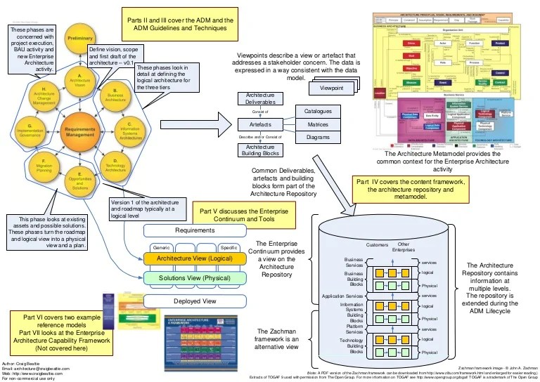 Togaf 9 overview