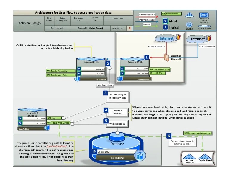 Technical Architecture Diagram for SOA Web Service