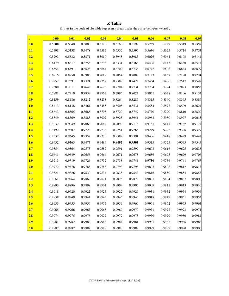 Ztable