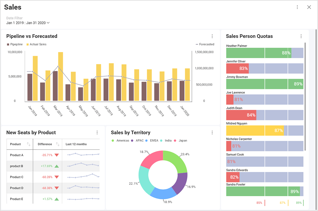 9 Data Visualization Examples To Boost Your Business Slingshot