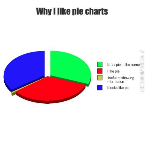 Why I like pie charts.